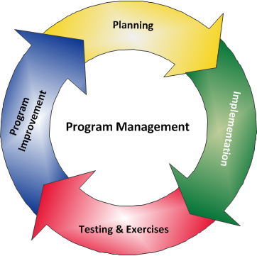 Program Management Cycle Diagram - Program Management Cycle: Planning leads to Implimentation leads to Tesing and Exercises leads to Program Improvement and back to Planning