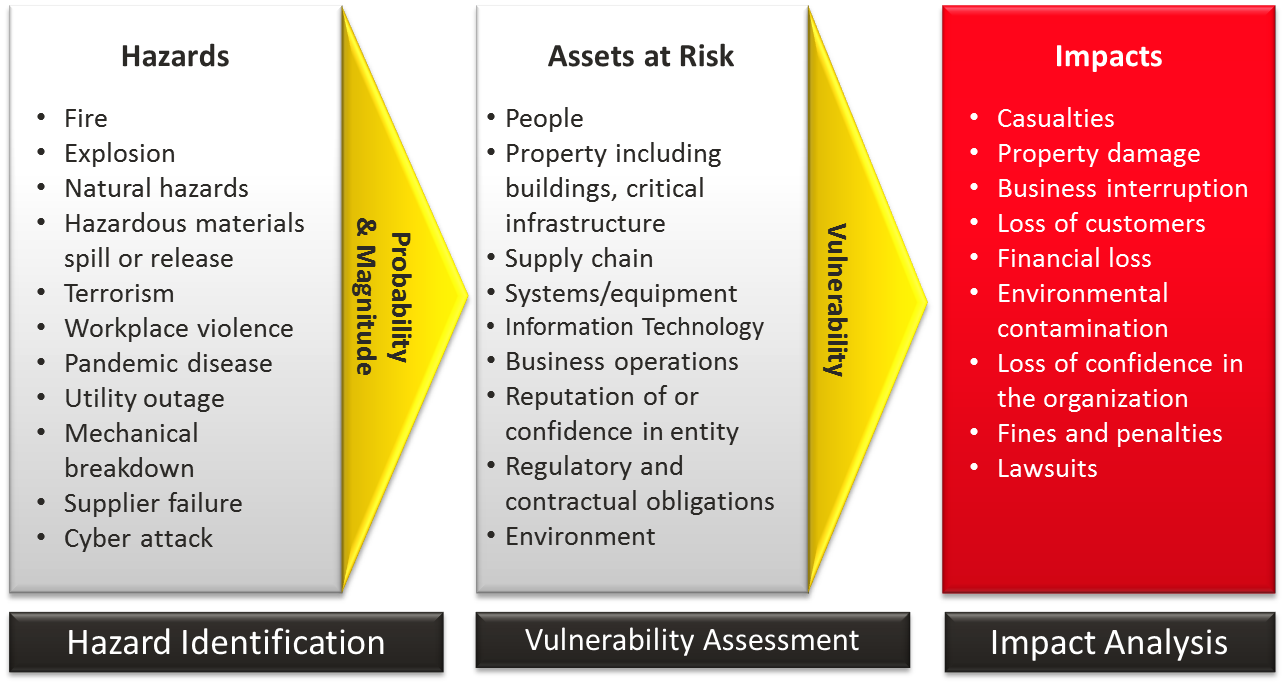 Risk Assessment Chart Examples