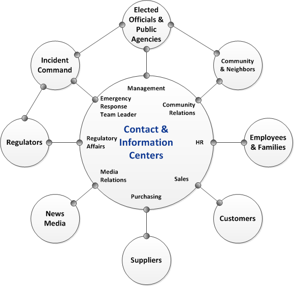 Crisis Management Communication Plan