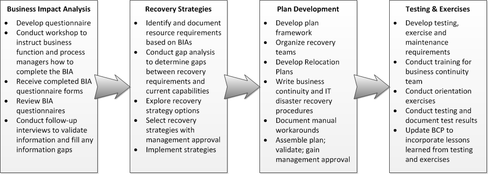 Business Continuity Planning Process Diagram