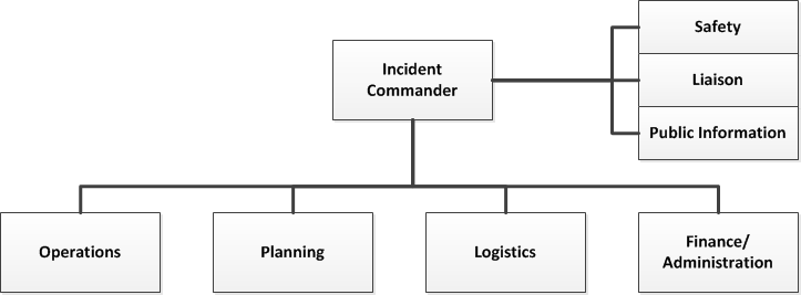 Incident Command System Chart Template