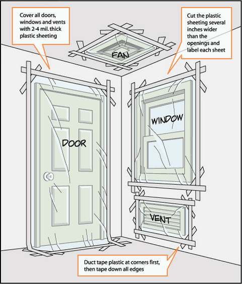 Diagram showing how to cover windows, doors, and vents, with plastic