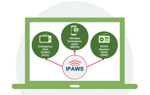 A graphic showing how IPAWS works by sending alerts through the Emergency Alert System, the Wireless Emergency Alerts, and NOAA Weather Radio