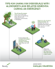 Tips for caring for Individuals with Alzheimer’s and Related Dementia during an Emergency Do not leave the person alone. Even those who aren’t prone to wandering away may do so in unfamiliar environments or situations. If evacuating, help manage the change in environment by bringing comforting items they can hold onto. Respond to the emotions being expressed. For example, say “You’re frightened and want to go home. It’s ok. I’m right here with you.” When at a shelter, try to stay away from exits and choose 